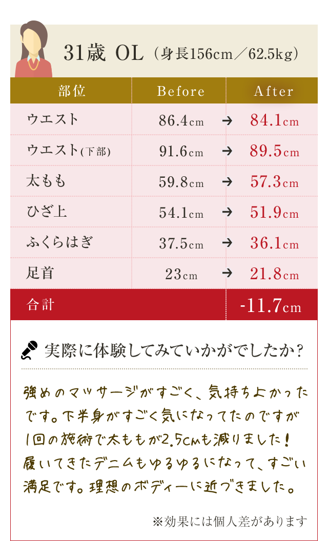 31歳 OL（身長156cm／62.5kg）　強めのマッサージがすごく、気持ちよかったです。下半身がすごく気になってたのですが1回の施術で太ももが2.5cmも減りました！履いてきたデニムもゆるゆるになって、すごい満足です。理想のボディーに近づきました。理想のボディーに近づきました。