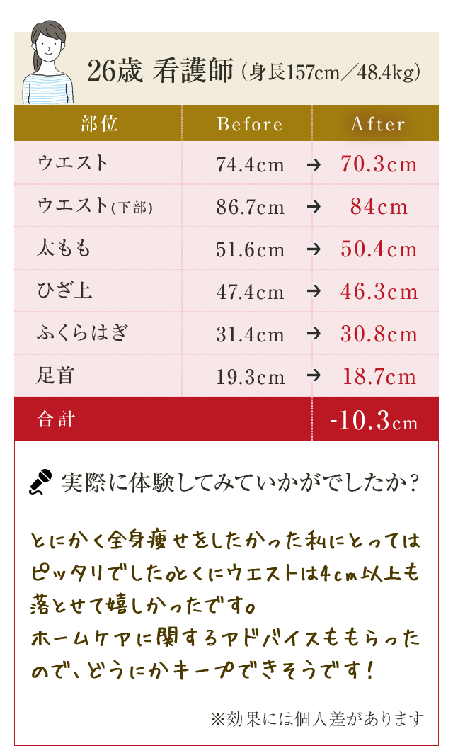 26歳 主婦(身長157cm/48.4kg) とにかく全身痩せをしたかった私にとってはピッタリでした。とくにウエストは4cm以上も落とせて嬉しかったです。施術後のホームケアに関するアドバイスも適切で、リバウンドの心配もありません。