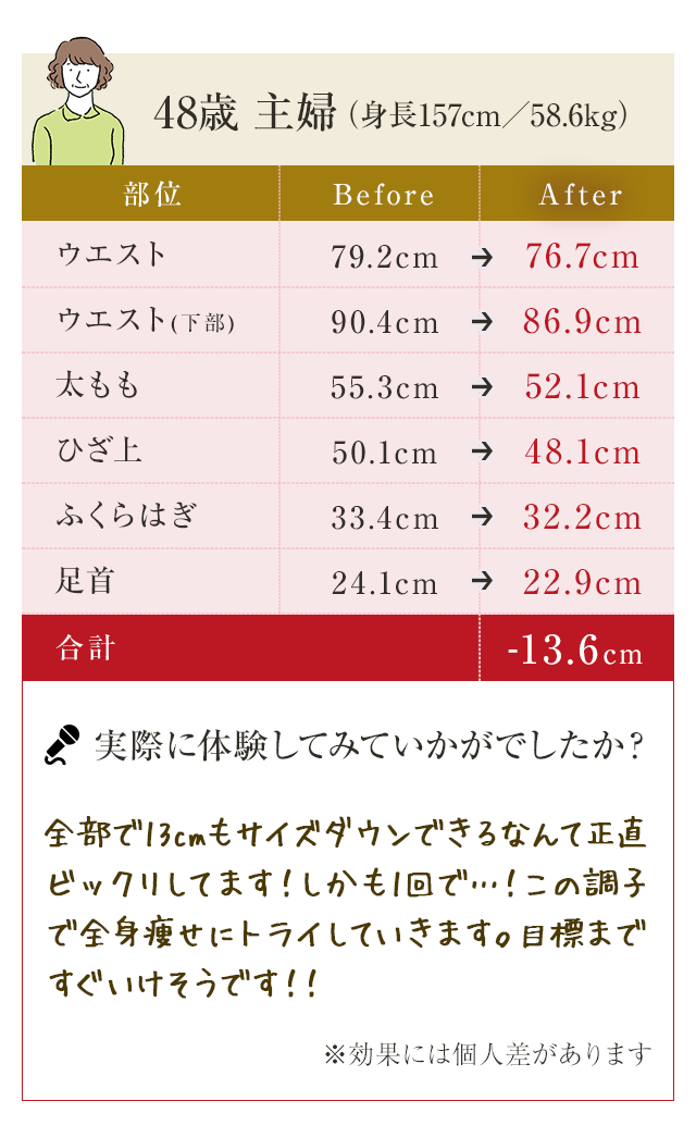 48歳 主婦(身長157cm/58.6kg) 全部で13cmもサイズダウンできるなんて正直ビックリしてます!しかも1回で…!この調子で全身痩せにトライしていきます。標まですぐいけそうです!!