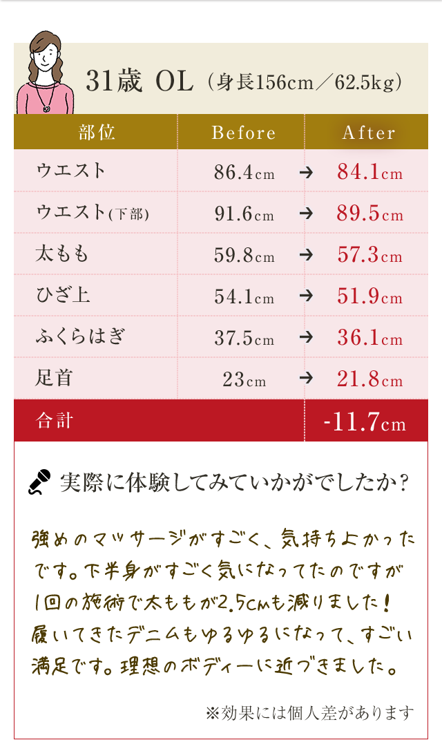 31歳 OL（身長156cm／62.5kg）　強めのマッサージがすごく、気持ちよかったです。下半身がすごく気になってたのですが1回の施術で太ももが2.5cmも減りました！履いてきたデニムもゆるゆるになって、すごい満足です。理想のボディーに近づきました。理想のボディーに近づきました。