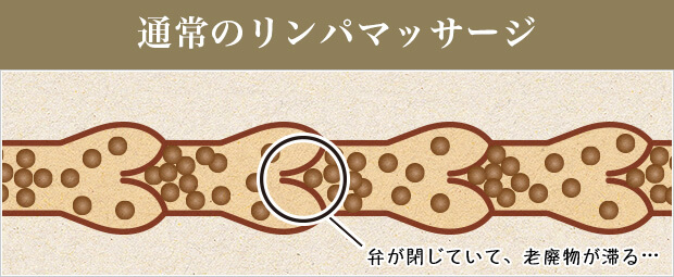 通常のリンパマッサージ → 弁が閉じていて、老廃物が滞る…