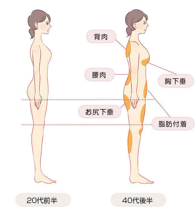 背中痩せ 背中の肉 エステサロン プレステージ パルトネール 公式